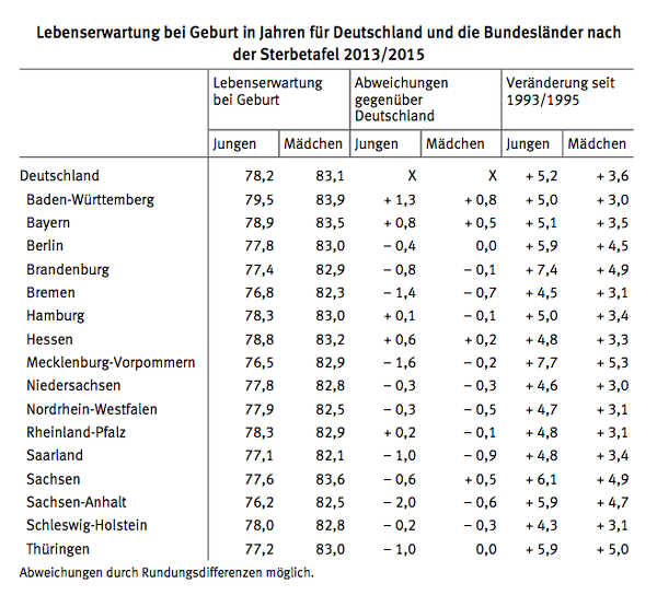 Sterbetafeln - Lebenserwartung In Ostdeutschland Stieg überproportional ...