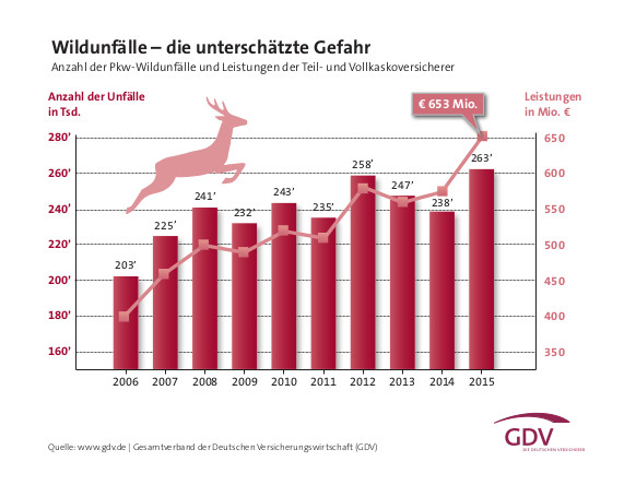 Kfz Versicherung Wildunf Lle Erreichen H Chststand Sparten