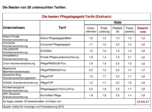 Allianz, Concordia & Hallesche überzeugen Im Vergleich Von ...