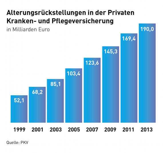 Pkv Zieht Bilanz Altersruckstellungen Auf Rekordhohe Sparten Versicherungsbote De