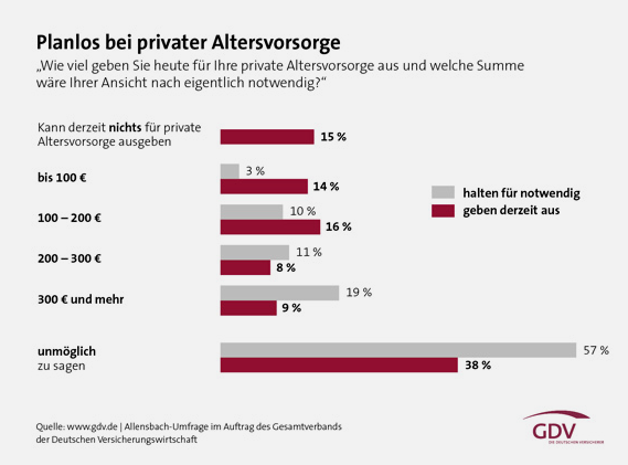 Altersvorsorge Und Rente: Deutsche Kennen Ihr Alterseinkommen Nicht ...