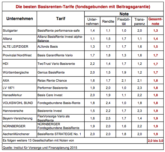 Vergleich Rurup Rente Fuhrt Auch 15 Schattendasein Sparten Versicherungsbote De