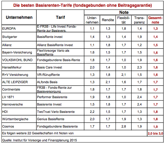 Vergleich Rurup Rente Fuhrt Auch 15 Schattendasein Sparten Versicherungsbote De