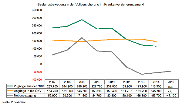 Pkv Kein Wachstum In Sicht Krankenversicherung Versicherungsbote De