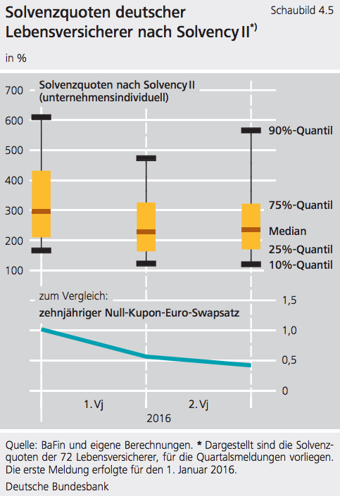 Versicherer Melden Ihre Solvency Ii Quoten Markt Versicherungsbote De