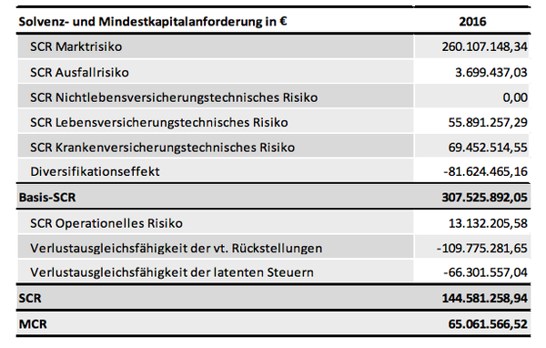 Ergo Schafft Solvency Ii Quote Knapp Debeka Devk Und Familienfursorge Waren Unter 100 Prozent Markt Versicherungsbote De