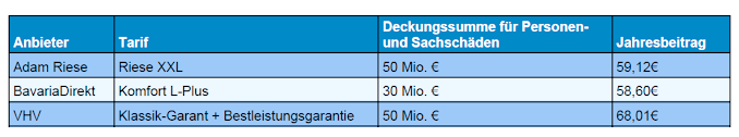 Privathaftpflicht Furs Studium Kleine Anbieter Uberzeugen Im Makler Ranking Sparten Versicherungsbote De