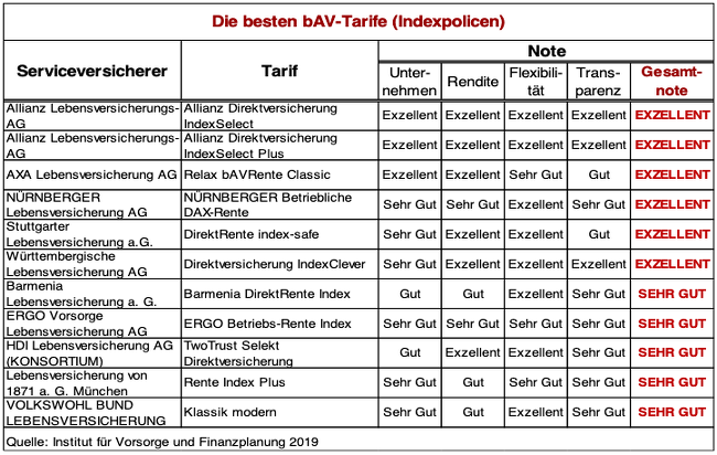 Diese Direktversicherungen Uberzeugen Beim Ivfp Rating Die Weiteren Gepruften Kategorien Altersvorsorge Versicherungsbote De