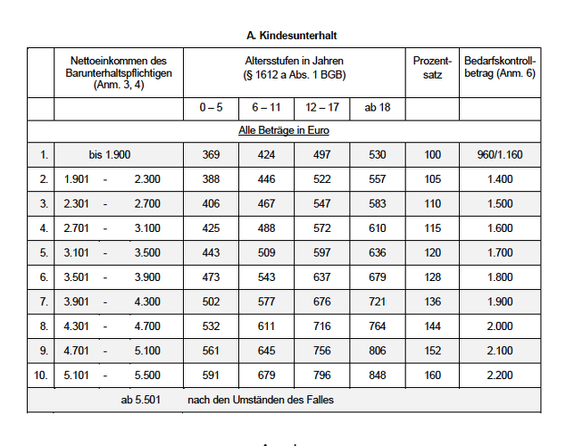 Wann ist die Veröffentlichung der neuen Düsseldorfer Tabelle 2020 geplant?